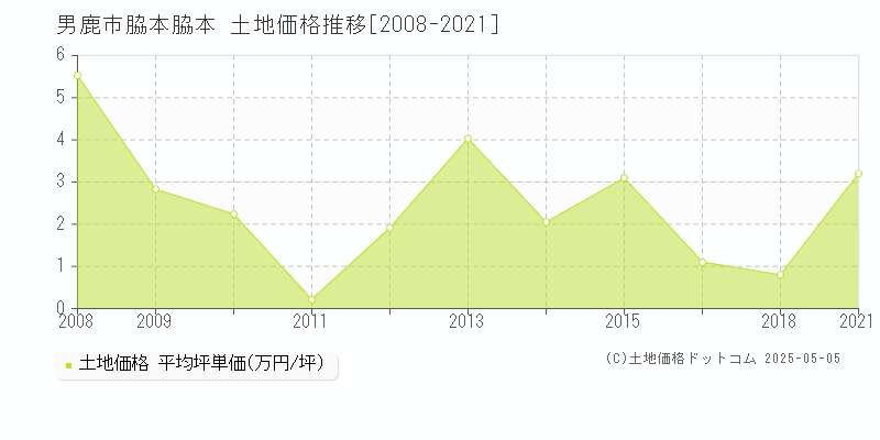 男鹿市脇本脇本の土地価格推移グラフ 