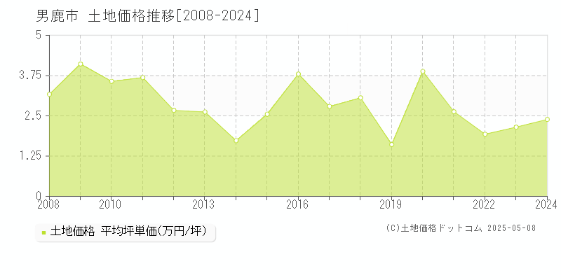 男鹿市(秋田県)の土地価格推移グラフ(坪単価)[2008-2024年]