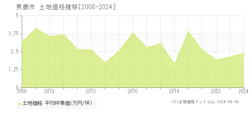 男鹿市の土地価格推移グラフ 