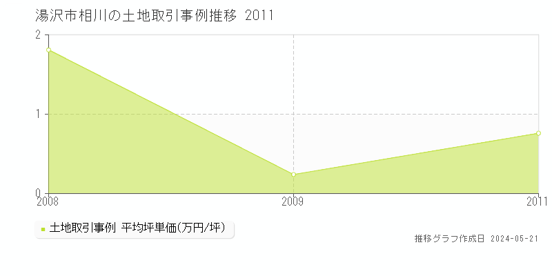 湯沢市相川の土地価格推移グラフ 