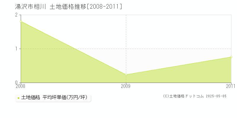 相川(湯沢市)の土地価格推移グラフ(坪単価)[2008-2011年]