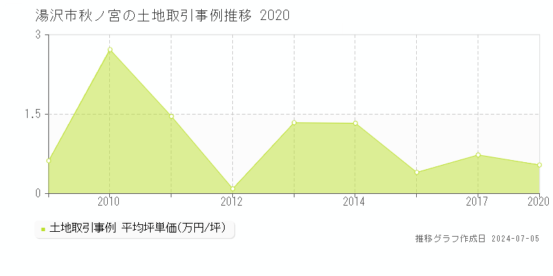 湯沢市秋ノ宮の土地価格推移グラフ 