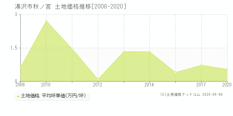 秋ノ宮(湯沢市)の土地価格推移グラフ(坪単価)[2008-2020年]