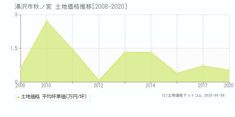 湯沢市秋ノ宮の土地価格推移グラフ 