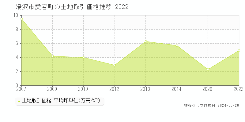 湯沢市愛宕町の土地価格推移グラフ 