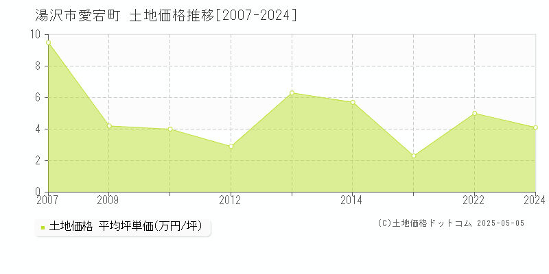 愛宕町(湯沢市)の土地価格推移グラフ(坪単価)[2007-2024年]
