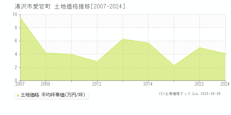 湯沢市愛宕町の土地価格推移グラフ 