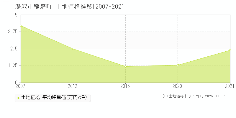 稲庭町(湯沢市)の土地価格推移グラフ(坪単価)[2007-2021年]