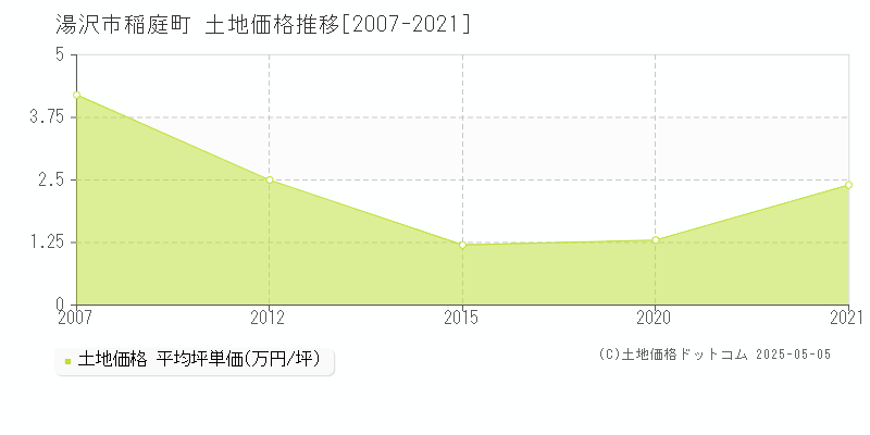 湯沢市稲庭町の土地取引事例推移グラフ 