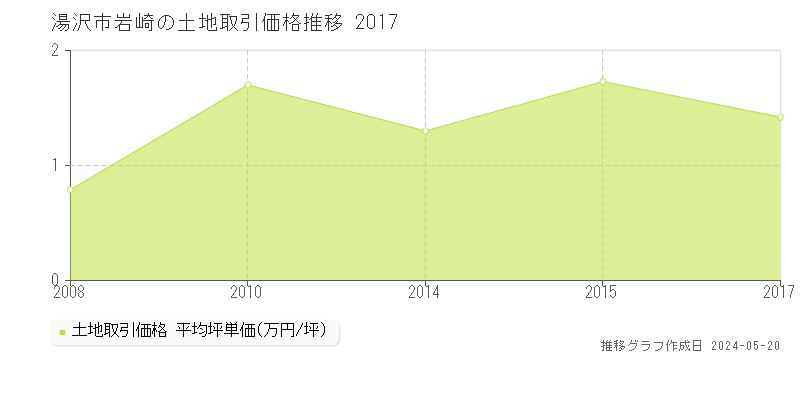 湯沢市岩崎の土地価格推移グラフ 