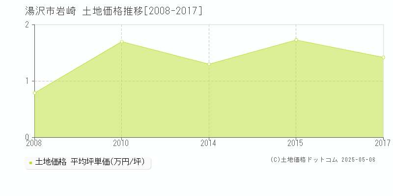岩崎(湯沢市)の土地価格推移グラフ(坪単価)[2008-2017年]