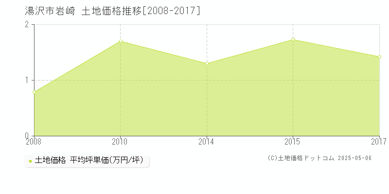 湯沢市岩崎の土地価格推移グラフ 