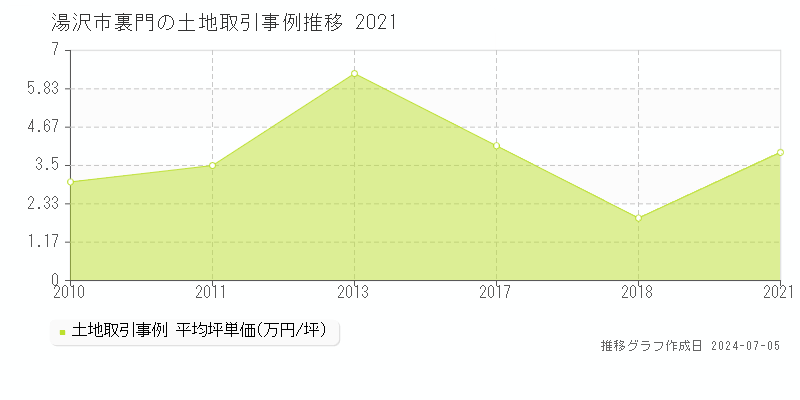 湯沢市裏門の土地価格推移グラフ 