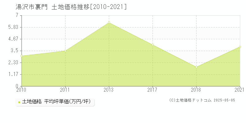 裏門(湯沢市)の土地価格推移グラフ(坪単価)[2010-2021年]