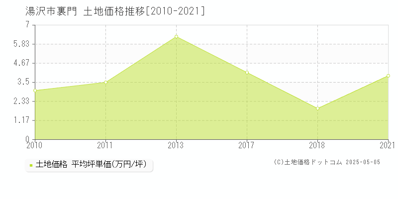 湯沢市裏門の土地価格推移グラフ 