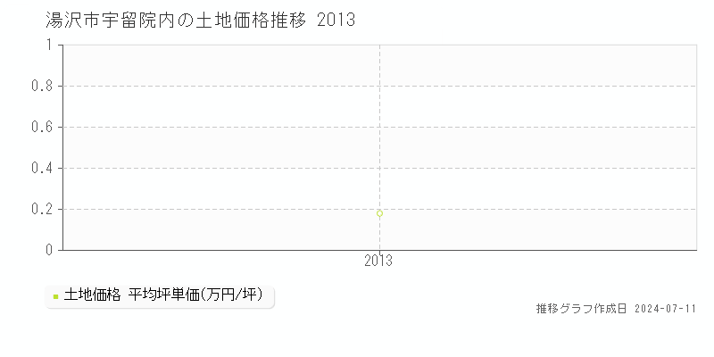 湯沢市宇留院内の土地価格推移グラフ 