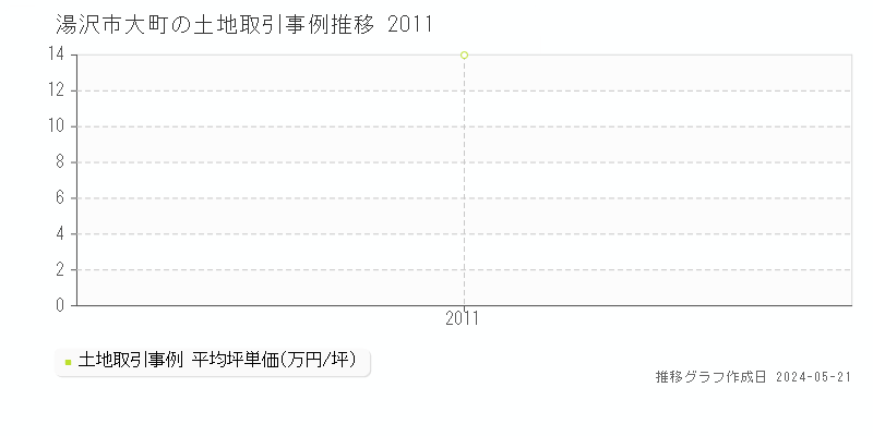 湯沢市大町の土地価格推移グラフ 