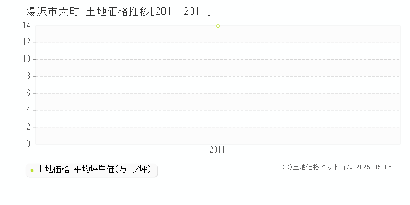 大町(湯沢市)の土地価格推移グラフ(坪単価)[2011-2011年]