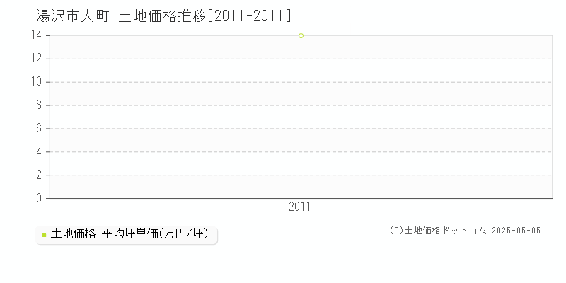 湯沢市大町の土地価格推移グラフ 