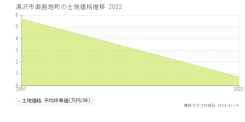 湯沢市御囲地町の土地価格推移グラフ 