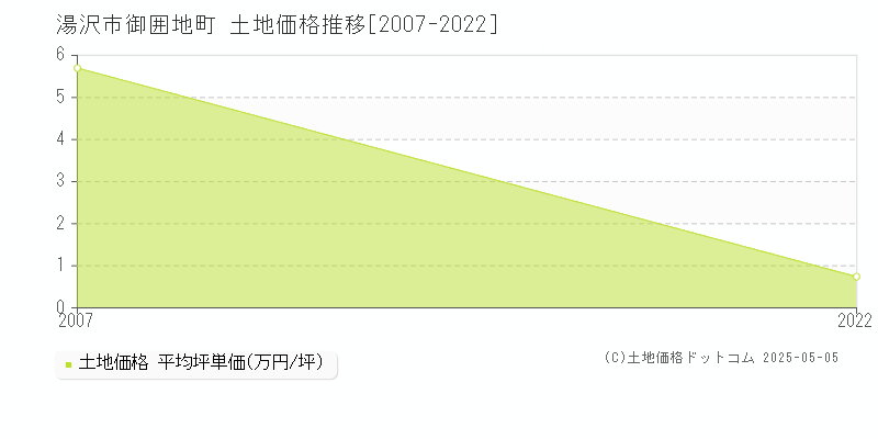 御囲地町(湯沢市)の土地価格推移グラフ(坪単価)[2007-2022年]