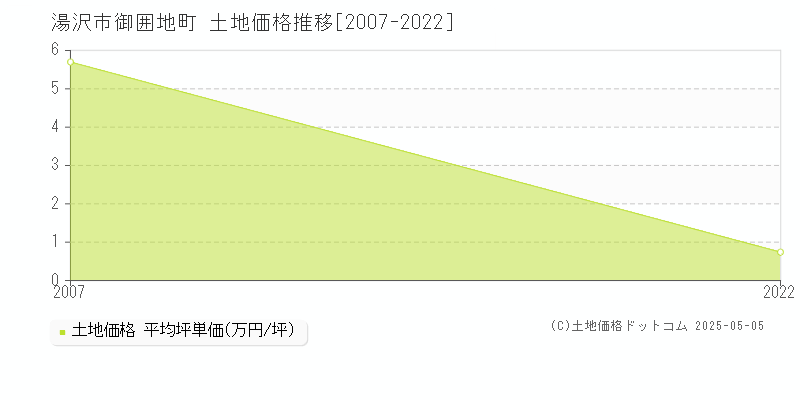 湯沢市御囲地町の土地価格推移グラフ 