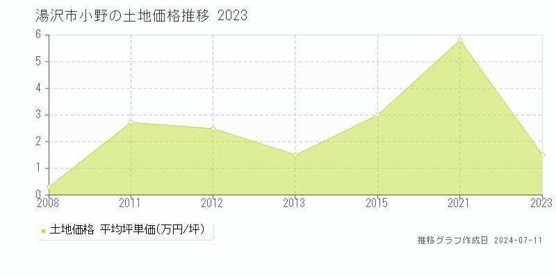 湯沢市小野の土地価格推移グラフ 