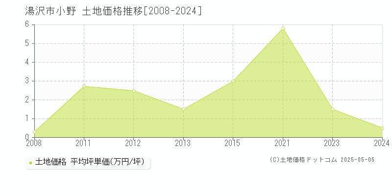小野(湯沢市)の土地価格推移グラフ(坪単価)[2008-2024年]