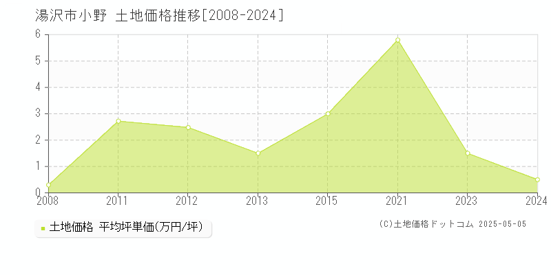 湯沢市小野の土地価格推移グラフ 