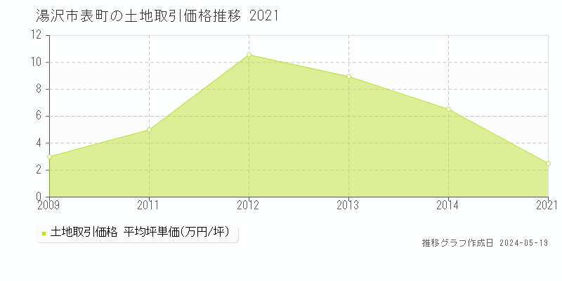 湯沢市表町の土地価格推移グラフ 