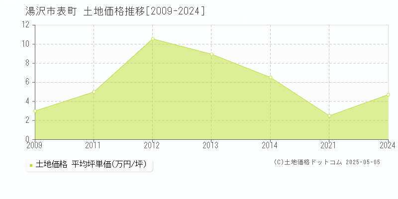 表町(湯沢市)の土地価格推移グラフ(坪単価)[2009-2024年]