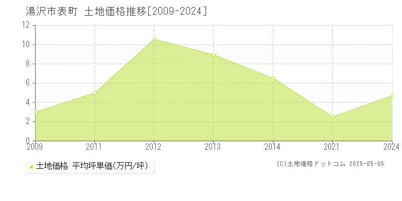 湯沢市表町の土地価格推移グラフ 