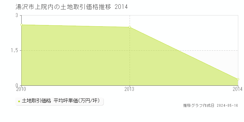 湯沢市上院内の土地価格推移グラフ 