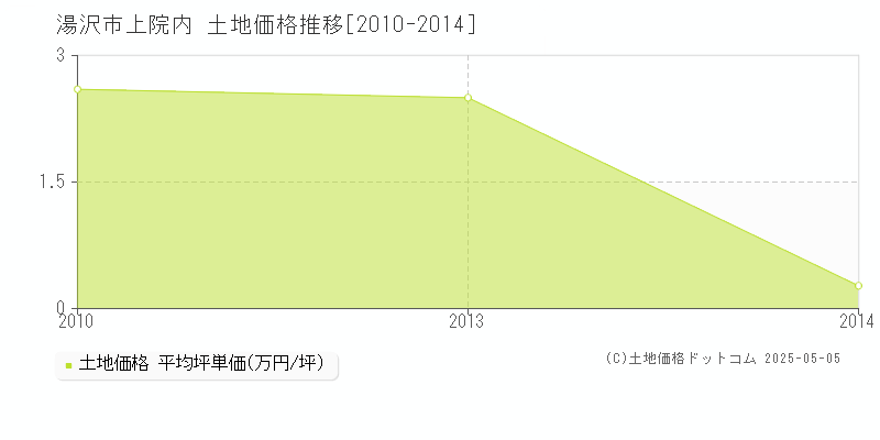 上院内(湯沢市)の土地価格推移グラフ(坪単価)[2010-2014年]