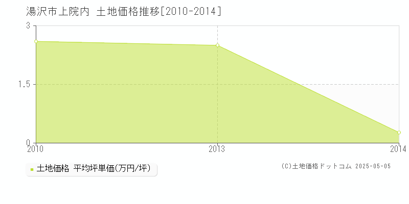 湯沢市上院内の土地価格推移グラフ 