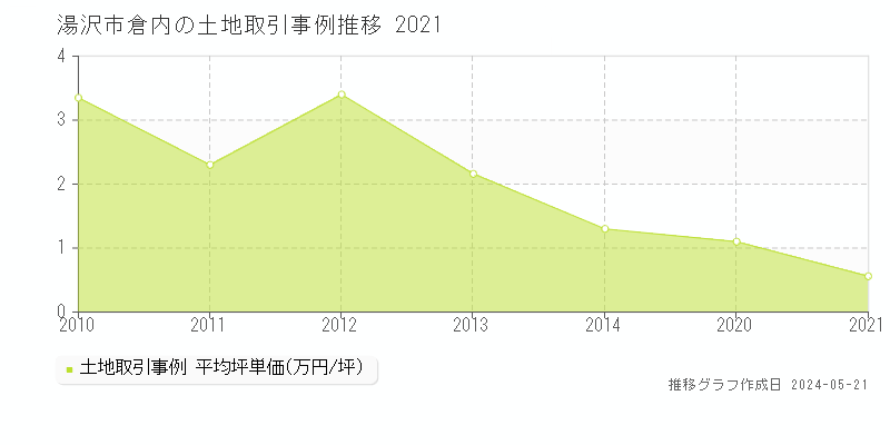 湯沢市倉内の土地価格推移グラフ 