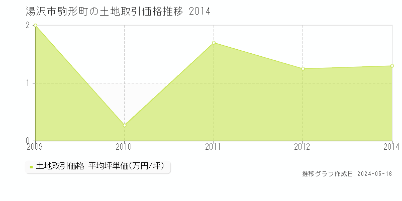湯沢市駒形町の土地価格推移グラフ 