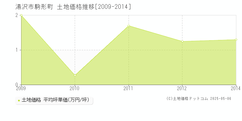 駒形町(湯沢市)の土地価格推移グラフ(坪単価)[2009-2014年]