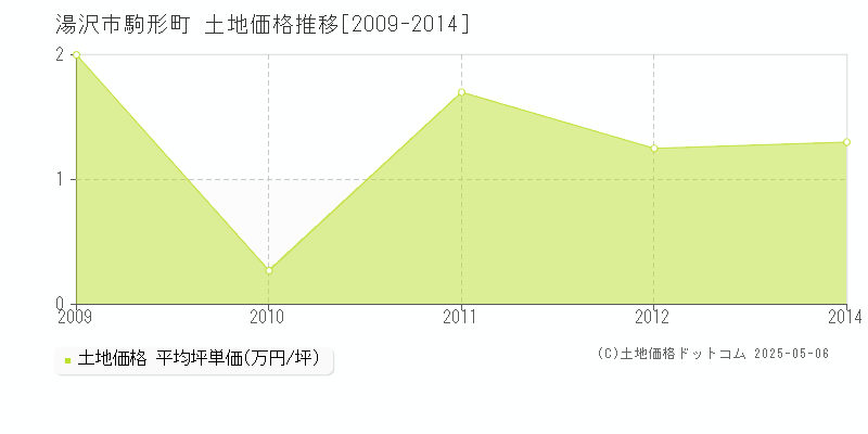 湯沢市駒形町の土地価格推移グラフ 