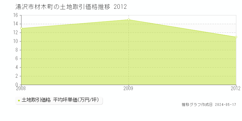 湯沢市材木町の土地価格推移グラフ 