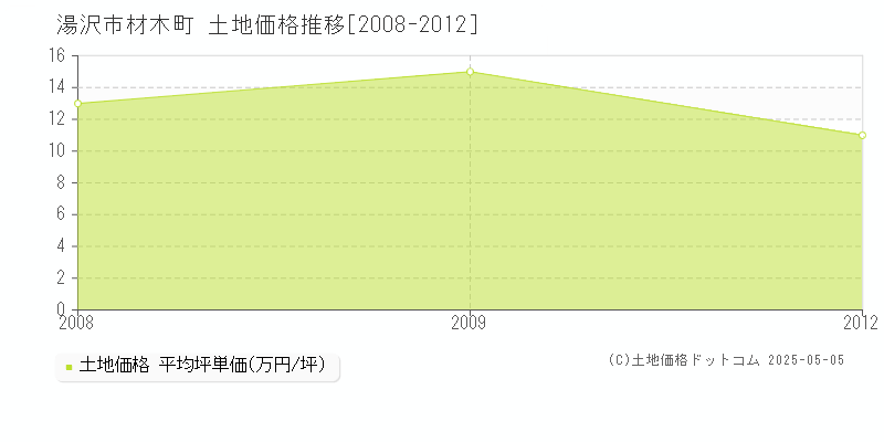 材木町(湯沢市)の土地価格推移グラフ(坪単価)[2008-2012年]