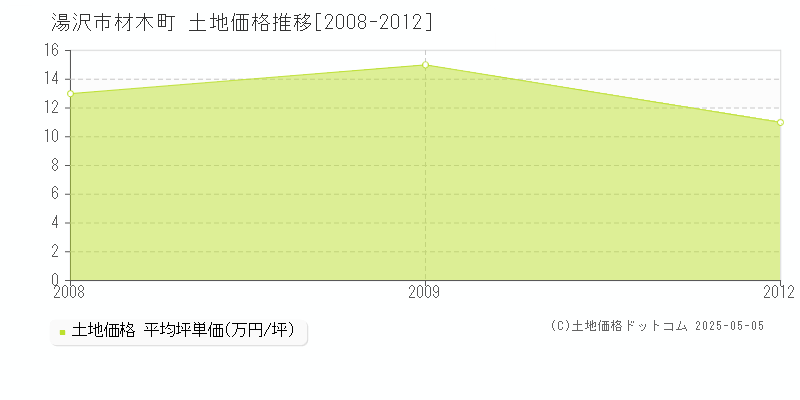 湯沢市材木町の土地価格推移グラフ 