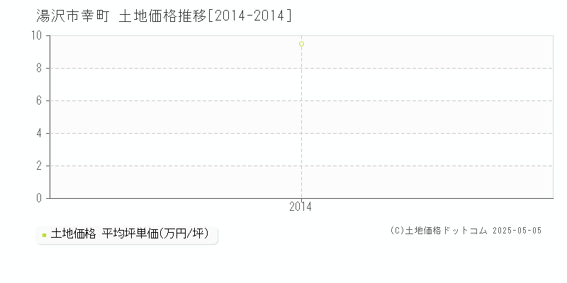 湯沢市幸町の土地価格推移グラフ 