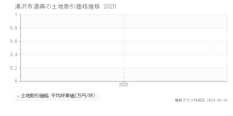 湯沢市酒蒔の土地価格推移グラフ 