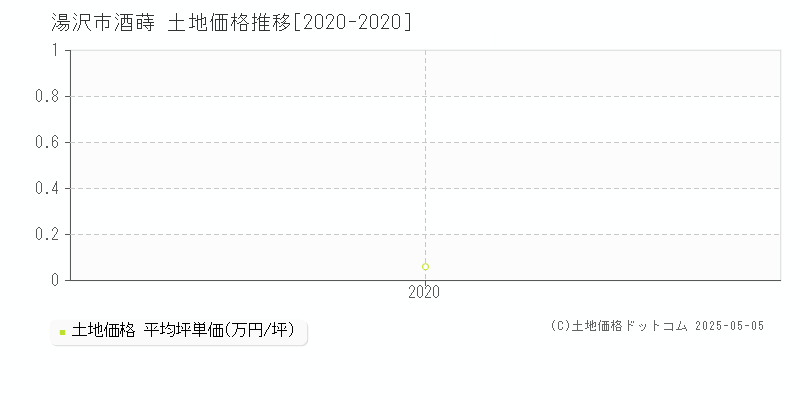 酒蒔(湯沢市)の土地価格推移グラフ(坪単価)[2020-2020年]