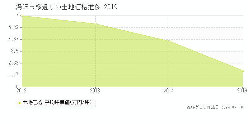 湯沢市桜通りの土地価格推移グラフ 