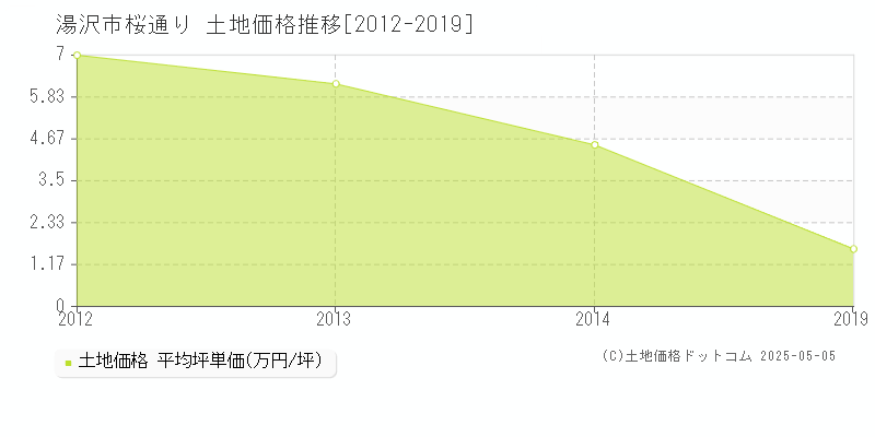 桜通り(湯沢市)の土地価格推移グラフ(坪単価)[2012-2019年]