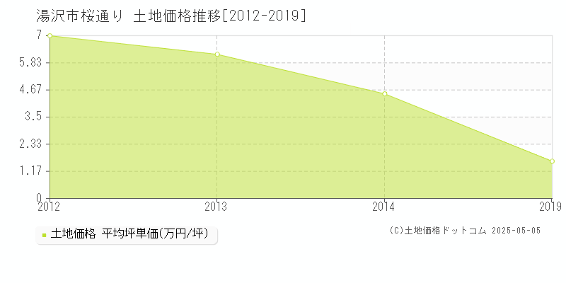 湯沢市桜通りの土地価格推移グラフ 