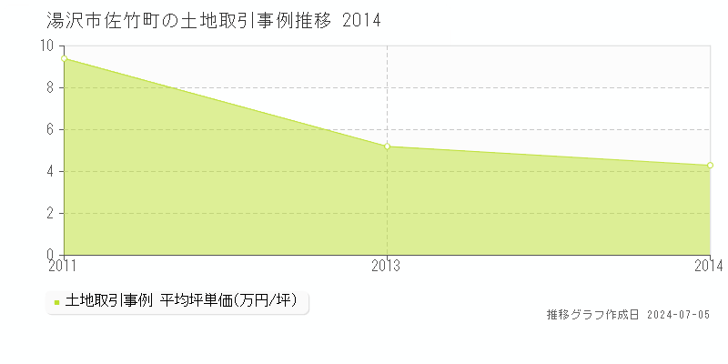 湯沢市佐竹町の土地価格推移グラフ 