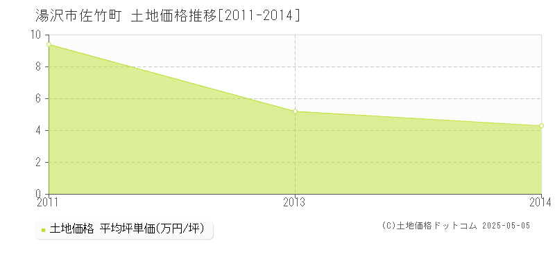 佐竹町(湯沢市)の土地価格推移グラフ(坪単価)[2011-2014年]